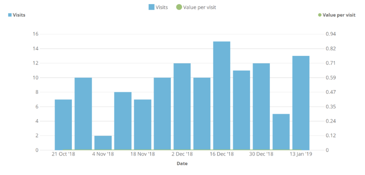 Sitecore Experience Analytics Bar Chart