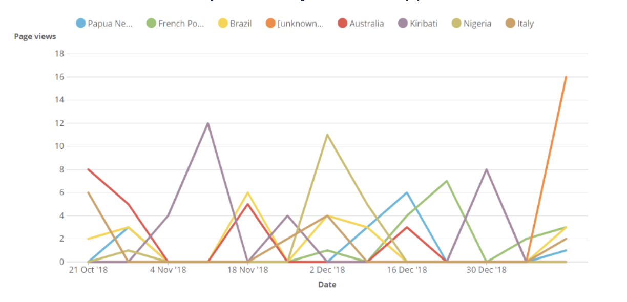 Sitecore Experience Analytics Line Chart
