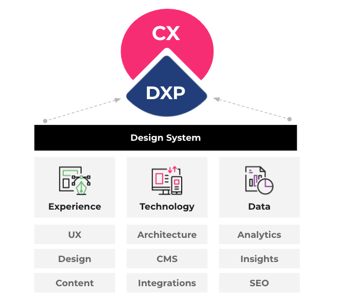 Image showing that Experience, Technology, and Data are part of design system