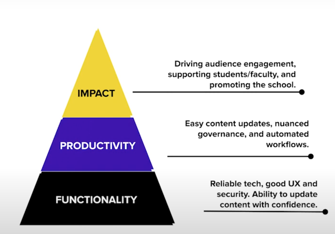 Pyramid showing functionality as the base, productivity in the middle, and impact at the top, showing that a reliable, easy-to-use website is necessary to build impact